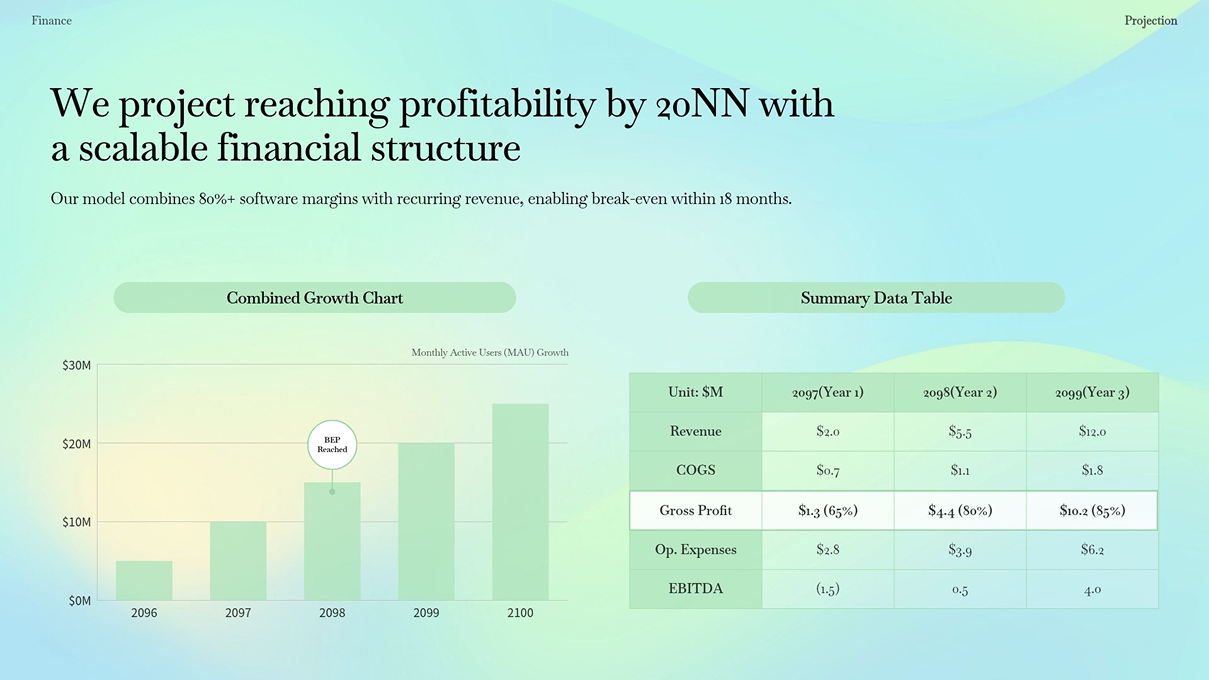 A financial projection slide featuring a growth chart from 2096 to 2100 highlighting a break-even point in 2098, and a summary data table showing revenue growing from $2.0M to $12.0M with EBITDA turning positive by 2098.