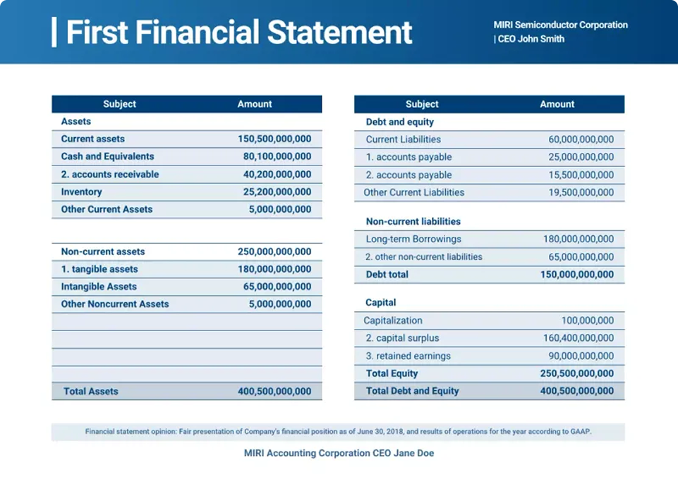 Balance sheet for MIRI Semiconductor Corporation as of June 30, 2018, showing a table of assets totaling 400,500,000,000 on the left, and a table of debt and equity totaling 400,500,000,000 on the right.