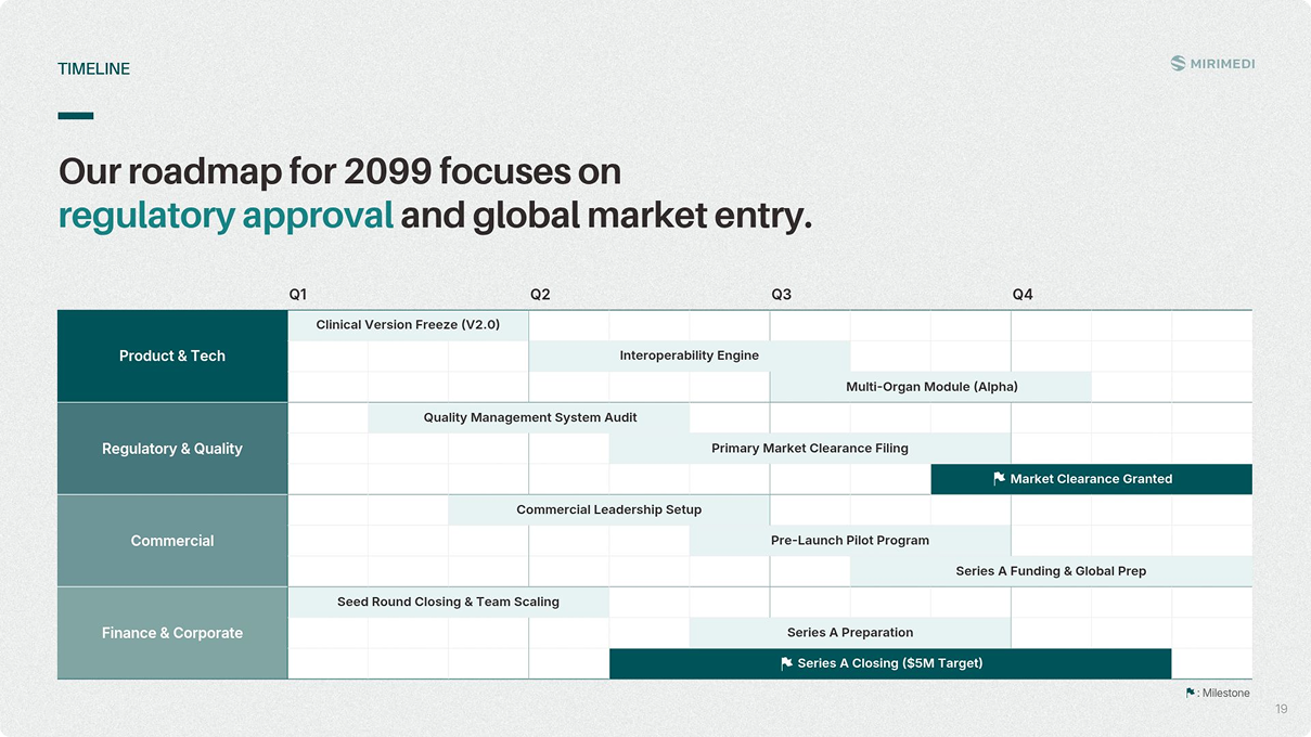 A financial projection slide featuring a growth chart from 2096 to 2100 highlighting a break-even point in 2098, and a summary data table showing revenue growing from $2.0M to $12.0M with EBITDA turning positive by 2098.