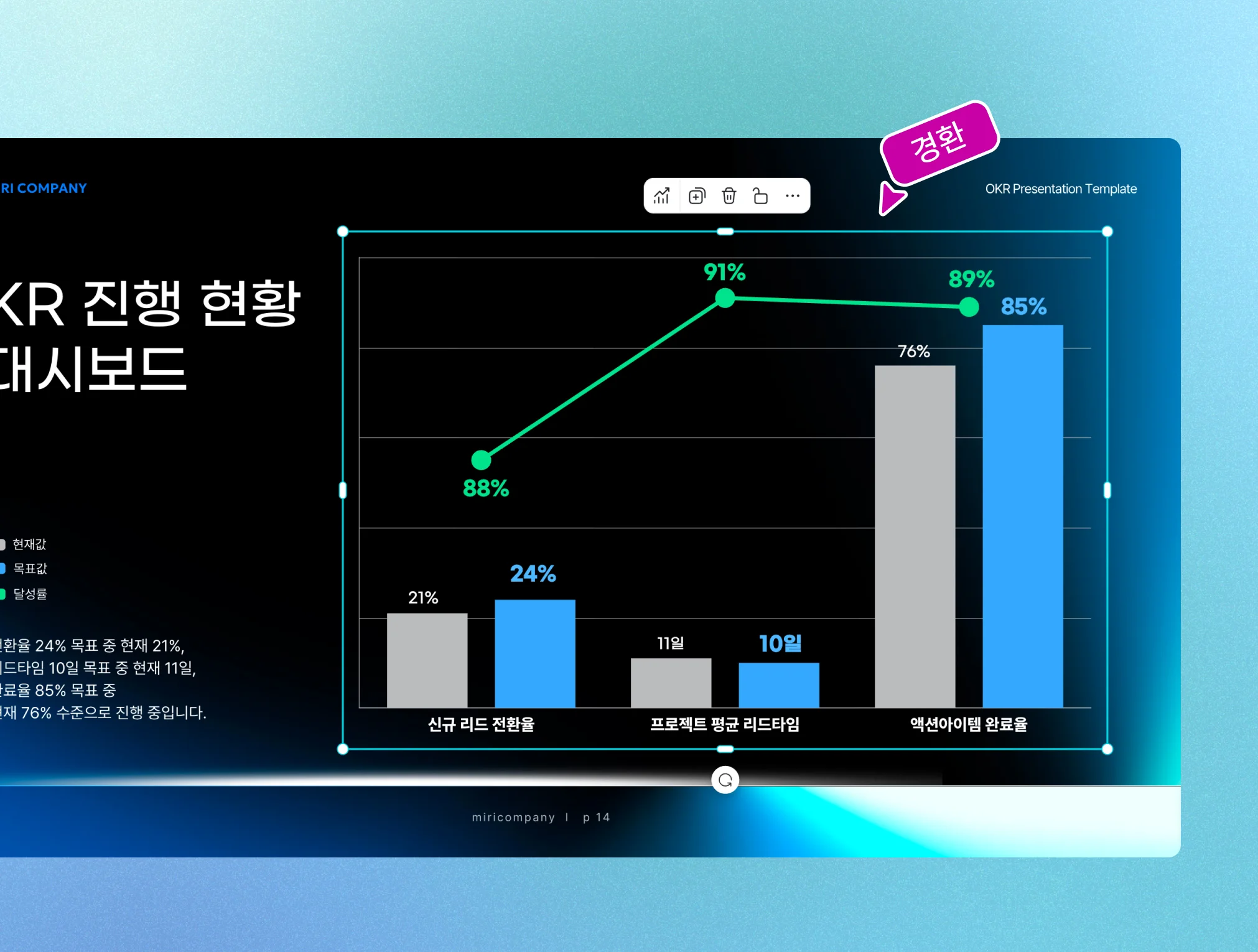 신규 리드 전환율, 프로젝트 평균 리드타임, 액션아이템 완료율의 현재값과 목표값을 막대 그래프로 비교하고 달성률을 꺾은선 그래프로 나타낸 OKR 진행 현황 대시보드 화면이 표시되어 있습니다.