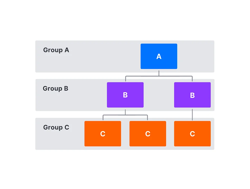 Group A의 파란색 상자 A가 Group B의 보라색 상자 B 두 개로 분기되고, 이 상자들이 다시 Group C의 주황색 상자 C 세 개로 연결되는 계층 구조를 보여줍니다.
