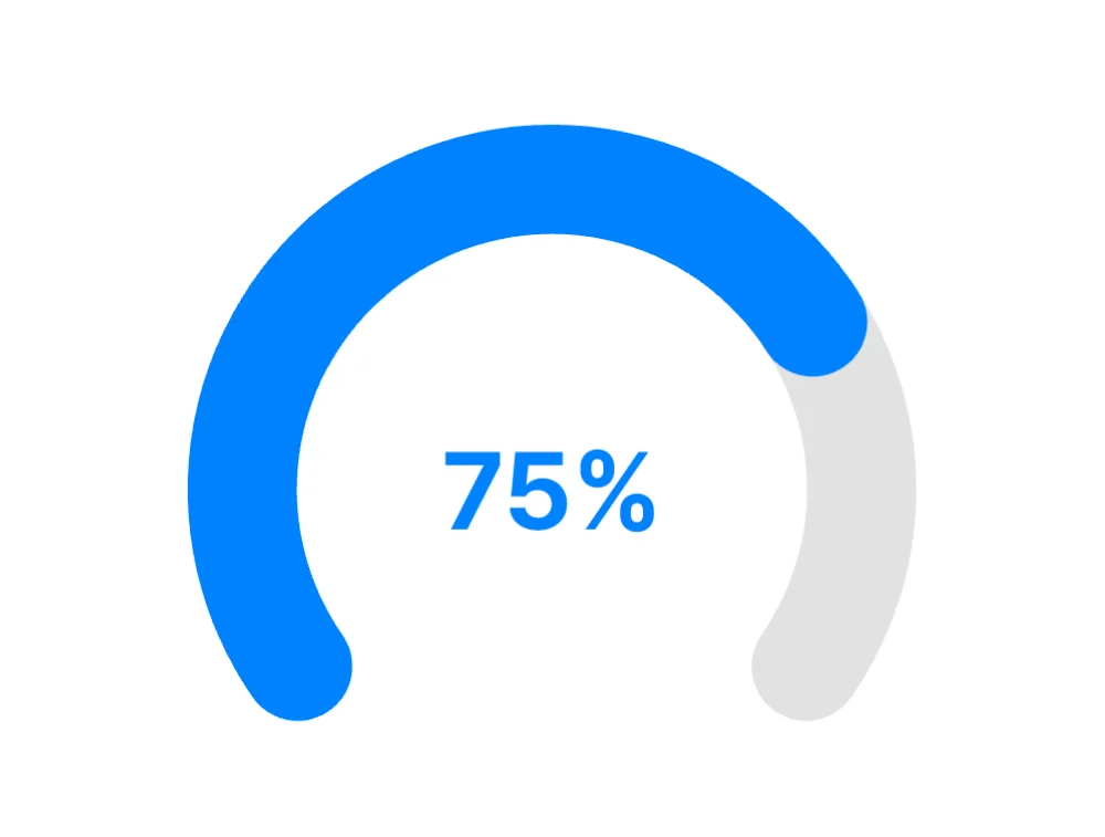 원형 진행률 표시기에 75%의 완료 상태가 표시되어 있습니다.