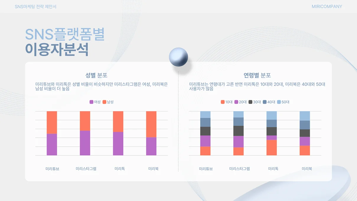 SNS 플랫폼별 이용자 분석을 주제로 한 발표 슬라이드로, 미리튜브, 미리스타그램, 미리톡, 미리북의 성별 및 연령별 분포를 보여주는 두 개의 누적 막대그래프가 표시되어 있습니다.