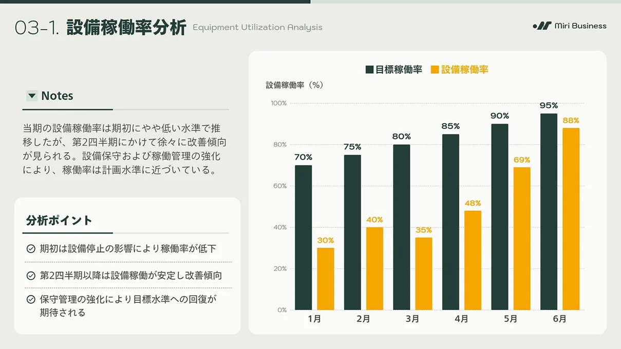 1月から6月までの目標稼働率と実際の設備稼働率を比較し、期初の低迷から目標に向けて徐々に改善していく推移を分析したプレゼンテーションスライドが表示されています。