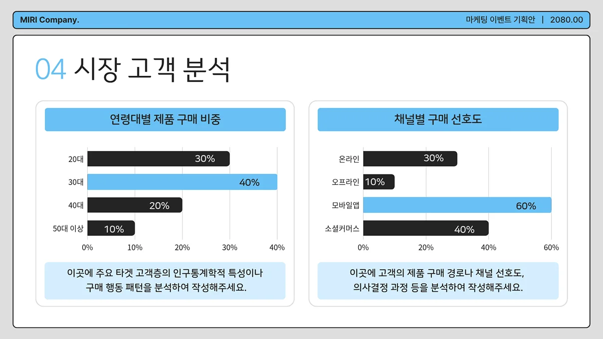 시장 고객 분석 슬라이드에 연령대별 제품 구매 비중과 채널별 구매 선호도를 나타내는 가로 막대 그래프가 표시되어 있으며, 각각 30대(40%)와 모바일앱(60%)의 비중이 가장 높게 표시되어 있습니다.