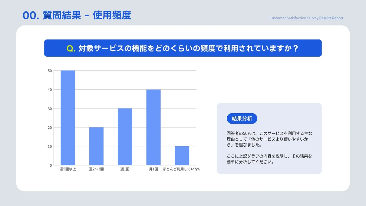 対象サービスの利用頻度に関するアンケート結果のスライドに、「週5回以上」が50、「月1回」が40、「週1回」が30、「週2〜3回」が20、「ほとんど利用していない」が10を示す棒グラフと、右側の結果分析エリアが表示されています。