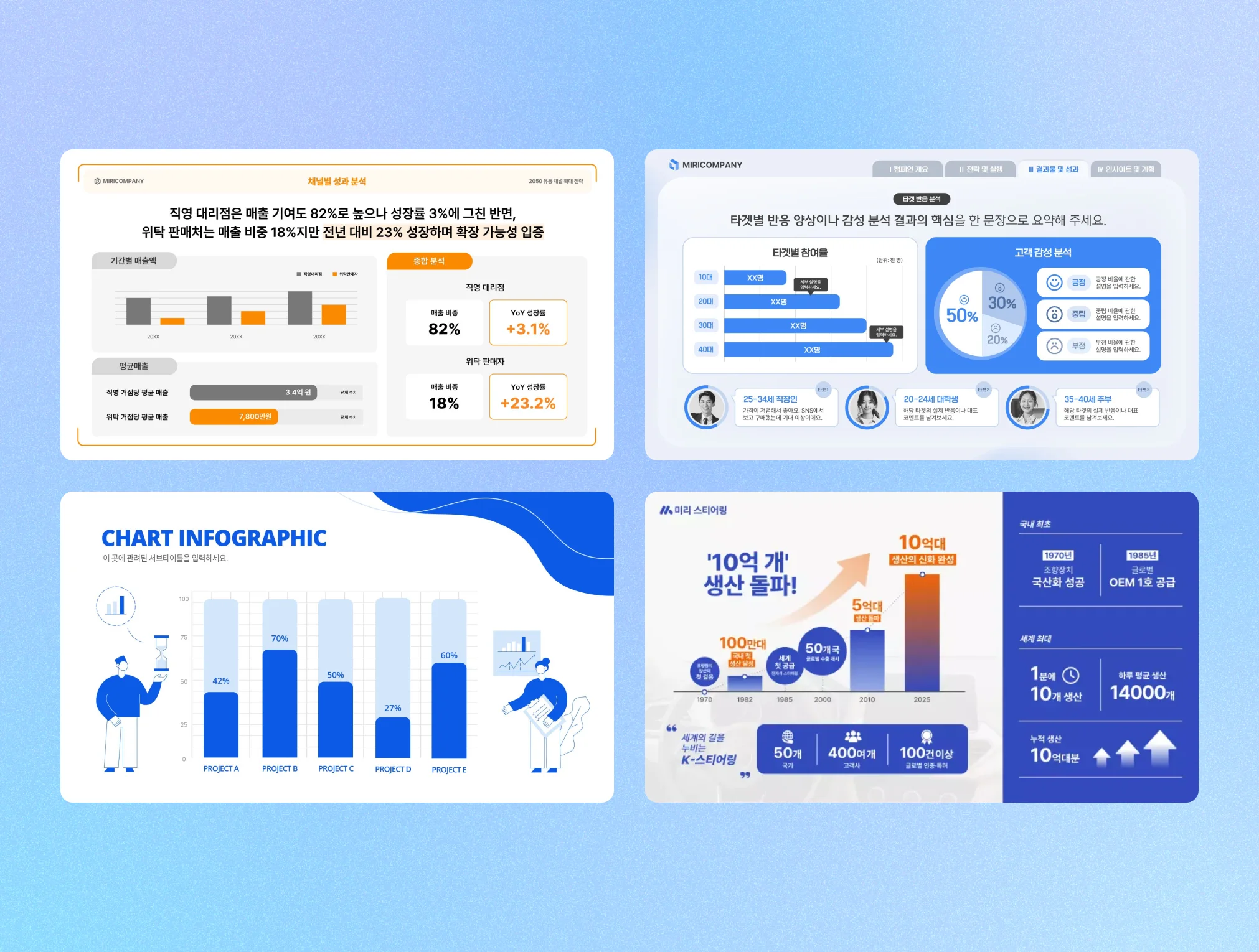 비즈니스 데이터 시각화를 위한 네 개의 발표 슬라이드 템플릿이 2x2 격자로 배치되어 있으며, 채널별 매출 분석, 타겟 고객 감성 분석, 프로젝트별 막대그래프, 그리고 기업의 생산 이정표를 보여줍니다.