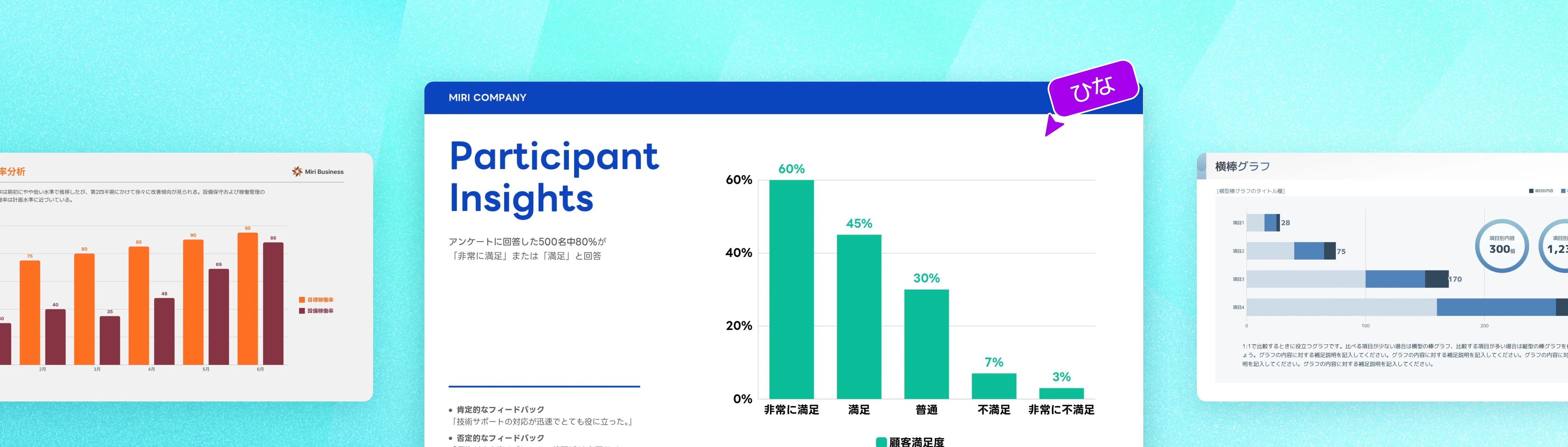 Miri Companyのアンケート結果レポート画面の中央に、「Participant Insights」というタイトルと、5段階の顧客満足度の割合を示す緑色の縦棒グラフが表示されています。