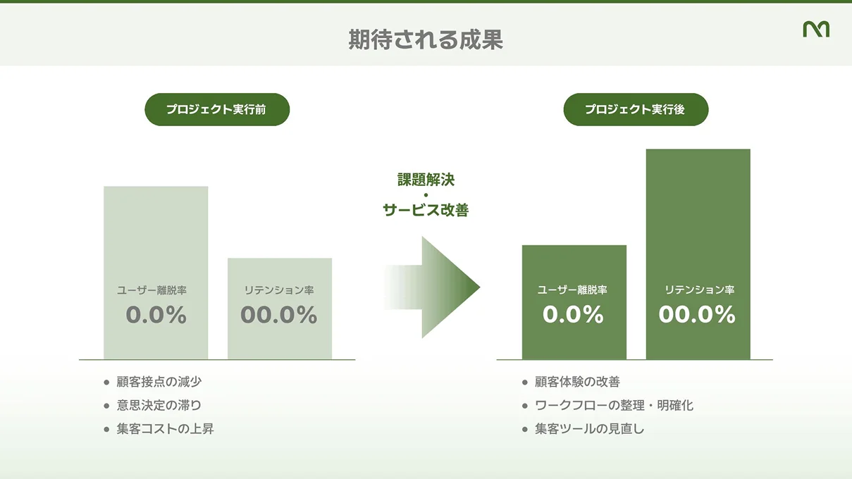 「期待される成果」と題されたプレゼンテーションスライドにおいて、プロジェクト実行前後の比較を通じてユーザー離脱率の低下やリテンション率の向上、顧客体験の改善などの期待される効果を表示しています。