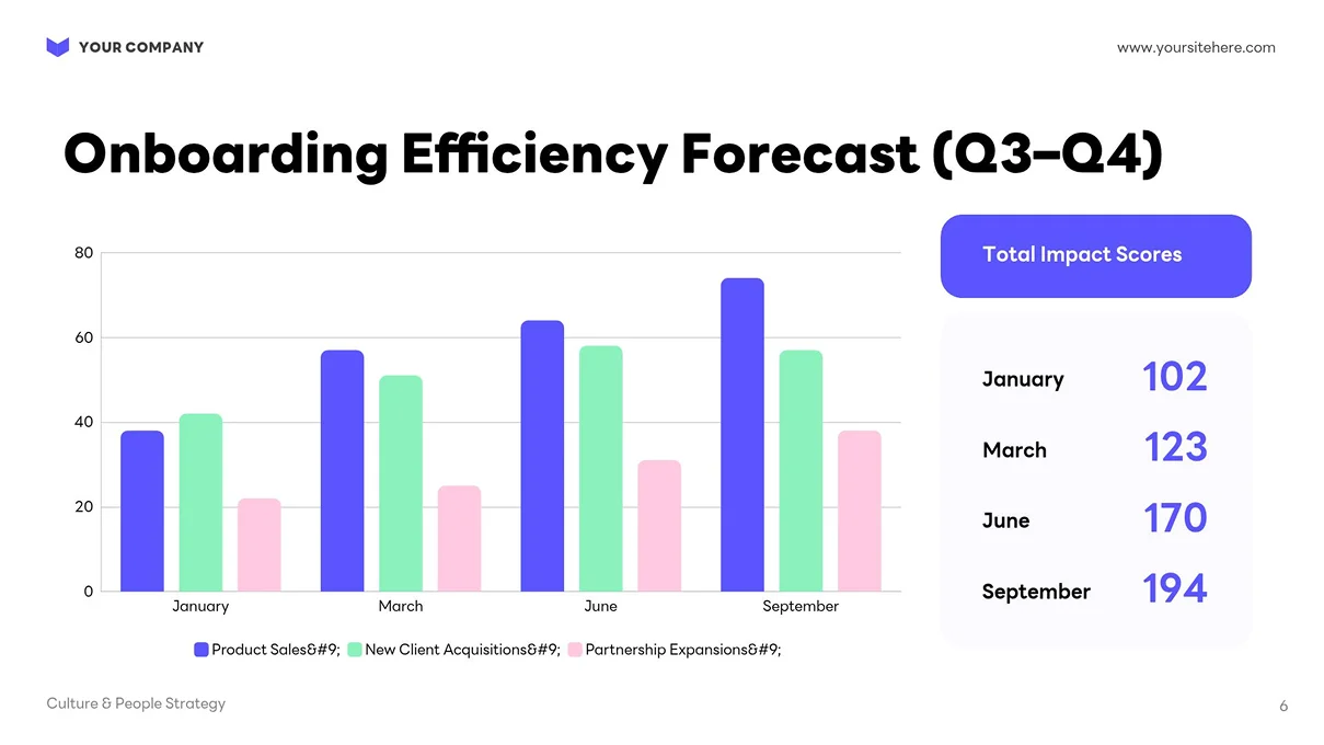 A bar chart titled 'Onboarding Efficiency Forecast (Q3-Q4)' displays data for Product Sales, New Client Acquisitions, and Partnership Expansions across four months, alongside a table showing that the Total Impact Scores increased from 102 in January to 194 in September.