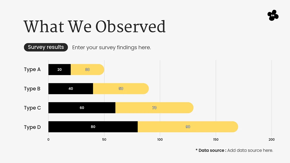 A presentation slide titled 'What We Observed' displays a horizontal stacked bar chart with black and yellow segments showing increasing values for Type A, Type B, Type C, and Type D.