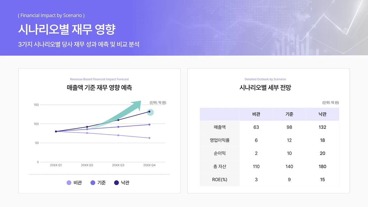비관, 기준, 낙관 세 가지 시나리오에 따른 매출액 재무 영향 예측 선 그래프와 각 시나리오별 세부 전망 수치가 정리된 표가 나란히 배치된 분석 슬라이드