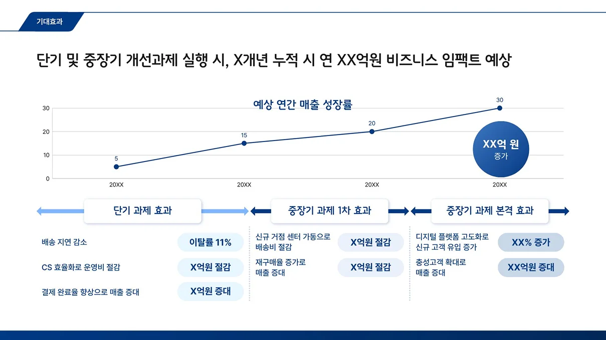예상 연간 매출 성장률을 나타내는 우상향 선 그래프 아래로 단기, 중장기 1차, 중장기 본격 효과 등 과제 실행에 따른 단계별 기대 효과와 예측 수치가 나열된 슬라이드