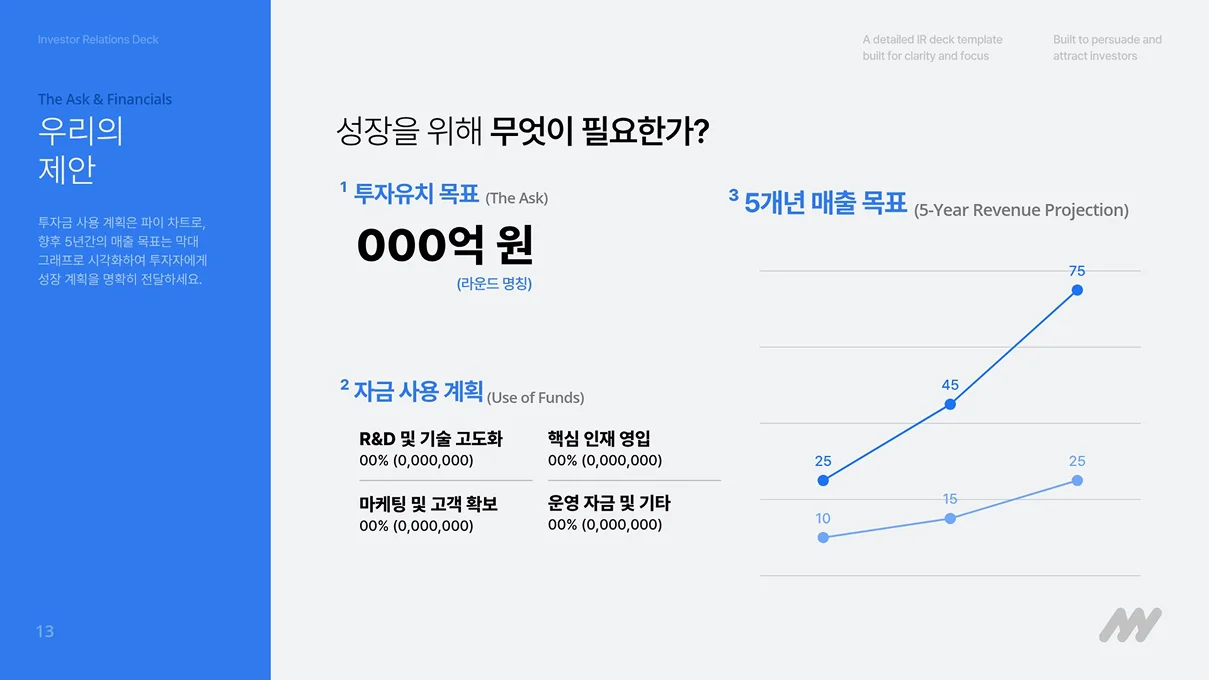 투자 유치 목표 금액 및 세부 자금 사용 계획과 함께, 향후 5개년 매출 목표를 시각화한 우상향 선 그래프가 배치된 투자 제안 프레젠테이션 슬라이드