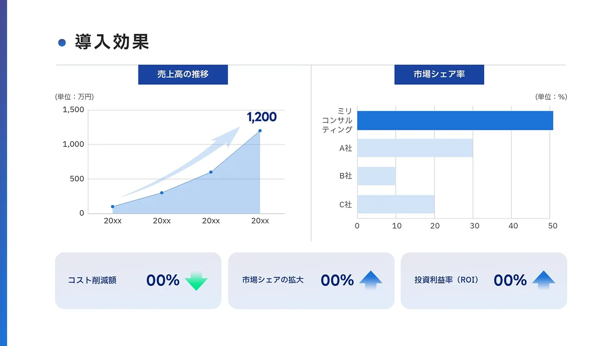 コスト削減額や投資利益率（ROI）などの指標とともに、売上高の推移を視覚化した右肩上がりの折れ線グラフと市場シェア率の棒グラフが配置された導入効果のプレゼンテーションスライド