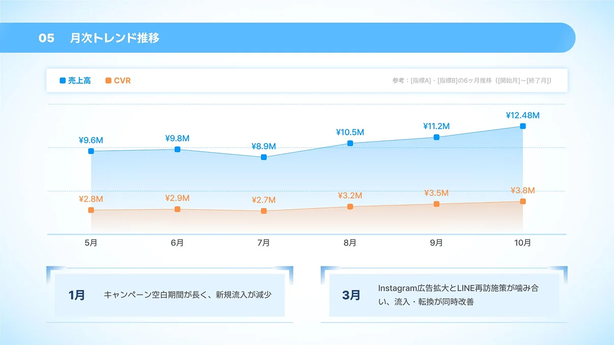 5月から10月までの売上高とCVRの推移を比較する2つの折れ線グラフとともに、特定の月のトレンド変化の要因を説明するテキスト領域が配置された月次トレンド推移のスライド