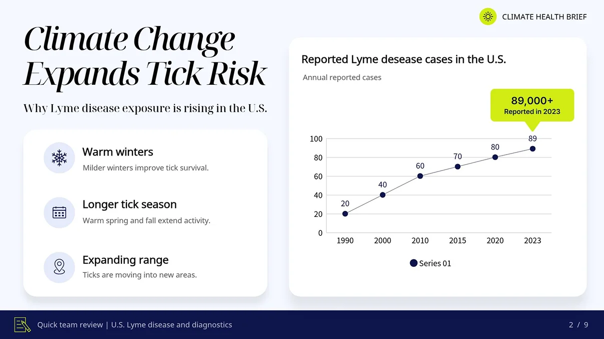 Presentation slide explaining how climate change expands tick risk, featuring a line graph visualizing the upward trend of reported Lyme disease cases alongside explanatory text
