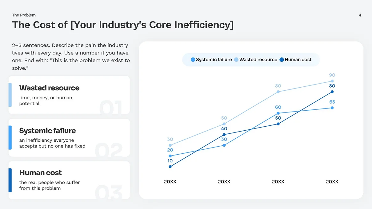 Presentation slide illustrating the cost of industry inefficiencies, featuring a multi-line graph comparing the trends of systemic failure, wasted resources, and human cost over time