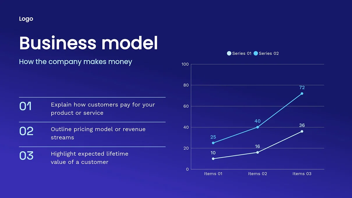 Dark-themed business model presentation slide featuring a numbered list of revenue streams on the left and an upward-trending line graph comparing two data series on the right