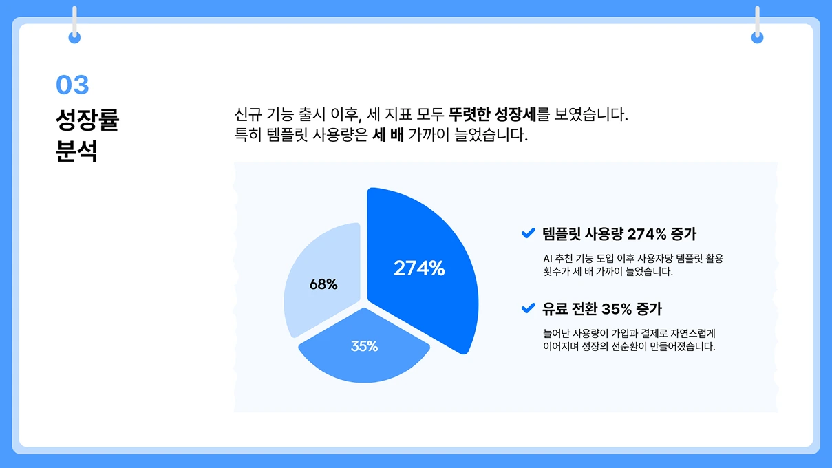 성장률 분석을 주제로 한 슬라이드로, 템플릿 사용량 274% 증가와 유료 전환 35% 증가를 강조하는 원 그래프가 표시되어 있습니다.