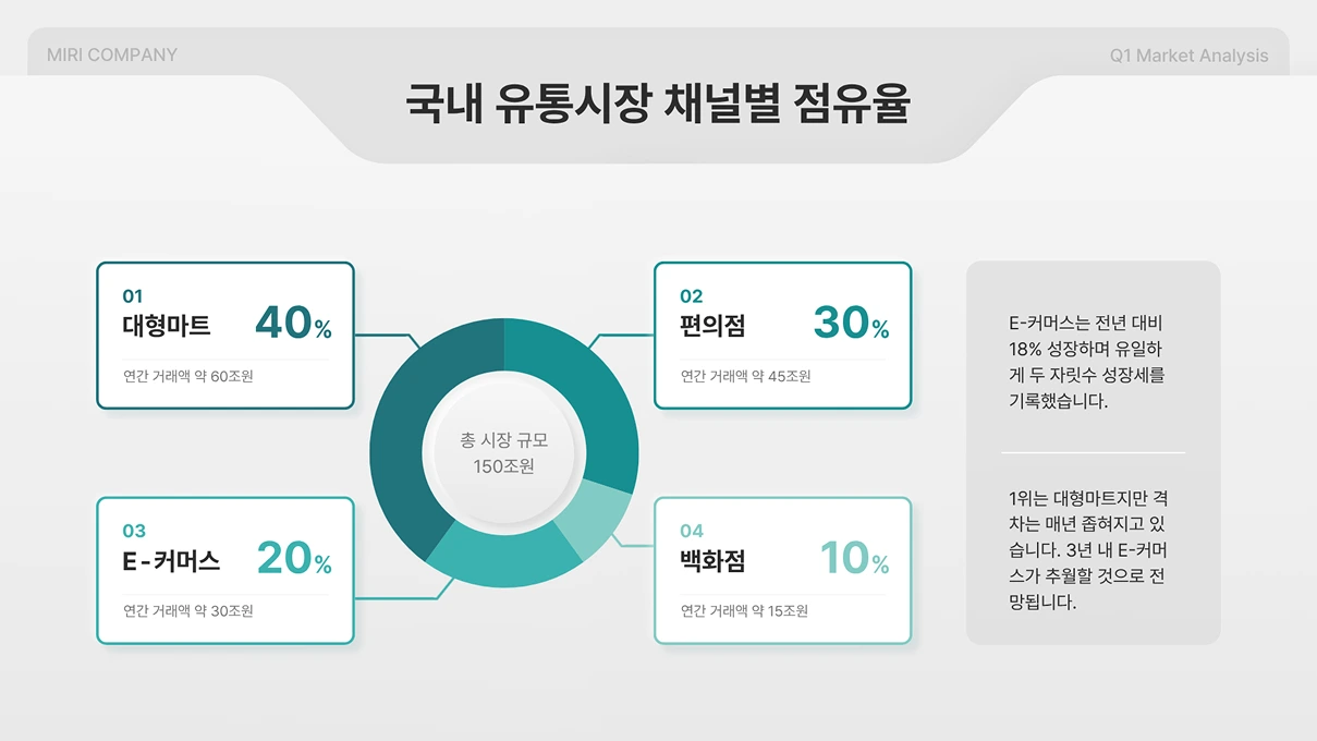 국내 유통시장 채널별 점유율을 보여주는 슬라이드로, 대형마트·편의점·E-커머스·백화점 네 채널의 비중을 나타낸 도넛 차트가 표시되어 있습니다.