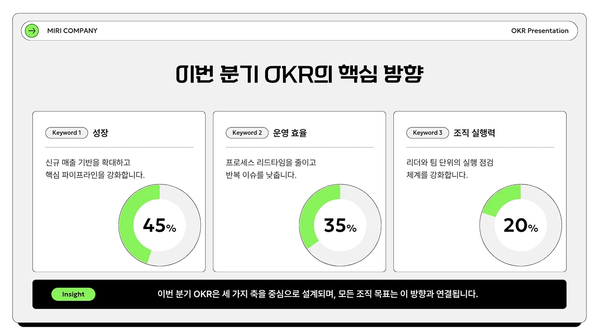 미리 컴퍼니의 OKR 프레젠테이션 슬라이드로, 성장·운영 효율·조직 실행력 세 키워드에 각각 45%, 35%, 20%의 링 차트가 표시되어 있습니다.