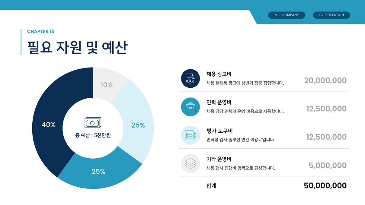 필요 자원 및 예산을 주제로 한 슬라이드로, 채용 광고비·인력 운영비 등 네 항목의 예산 비중을 나타낸 원 그래프와 총 예산 5천만원이 표시되어 있습니다.