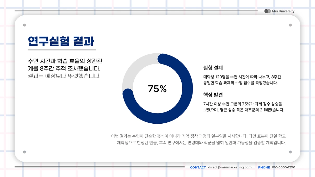 미리 대학교의 연구실험 결과 슬라이드로, 수면 시간과 학습 효율의 상관관계를 조사한 도넛형 원 그래프에 75%라는 핵심 수치가 표시되어 있습니다.