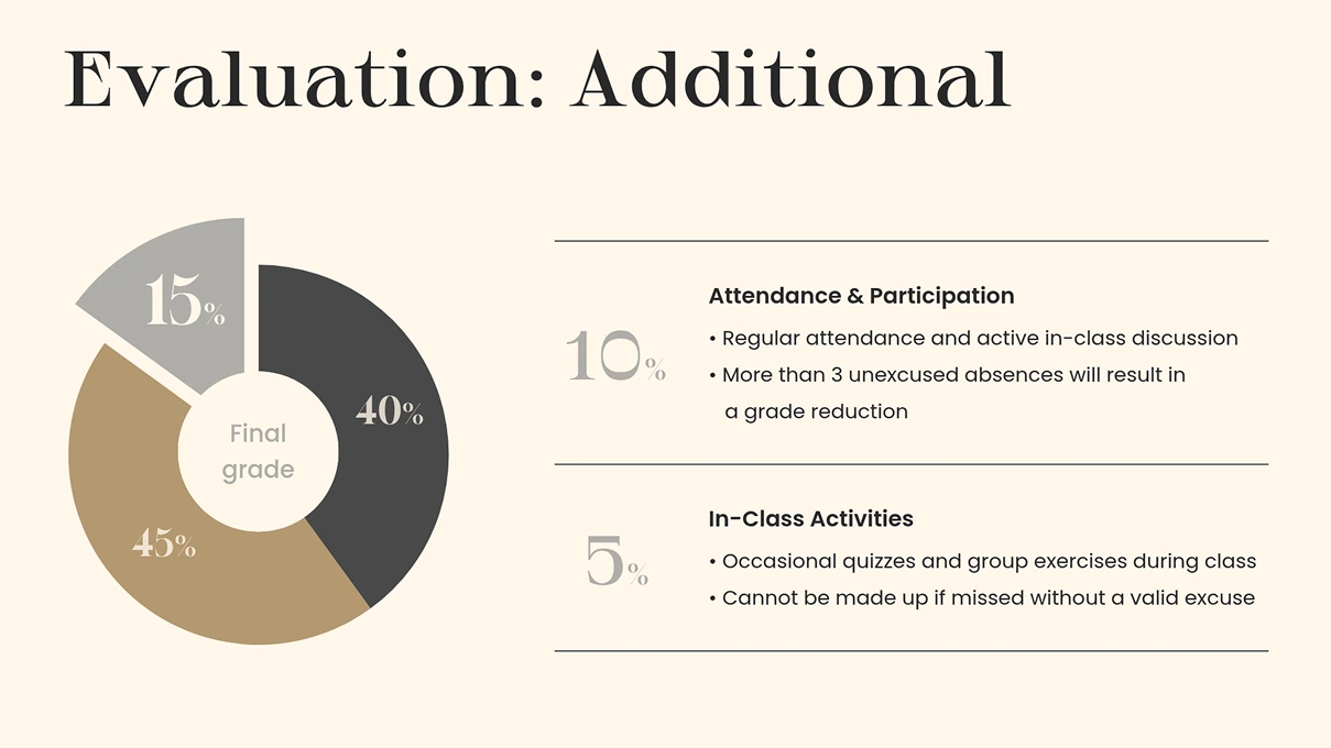 An "Evaluation: Additional" slide showing a donut chart breaking down grading criteria into 40%, 45%, and 15%, alongside detailed descriptions of attendance and in-class activities.
