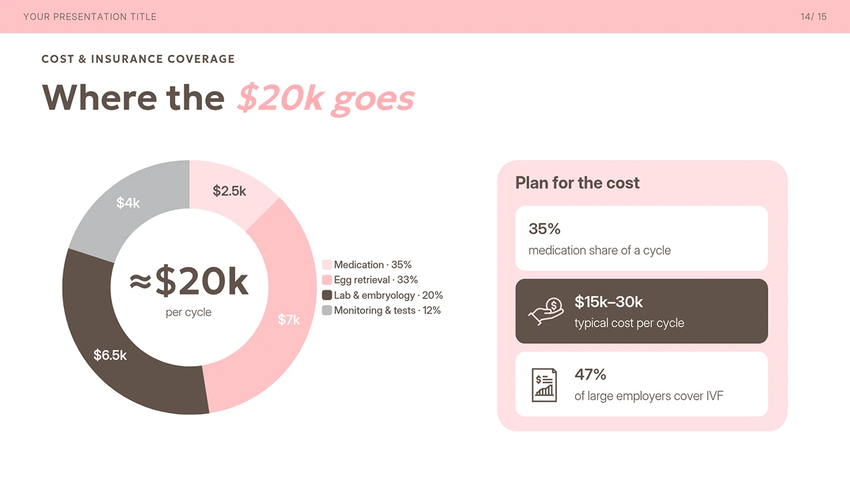 A slide titled "Cost & Insurance Coverage" featuring a pie chart that breaks down a $20k cycle cost into medication, egg retrieval, lab, and monitoring expenses, alongside a cost summary panel.