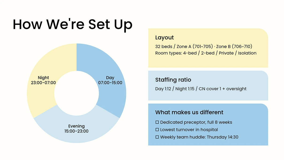 A "How We're Set Up" slide showing a pie chart divided into Day, Evening, and Night shifts, alongside panels detailing layout, staffing ratio, and unit highlights.