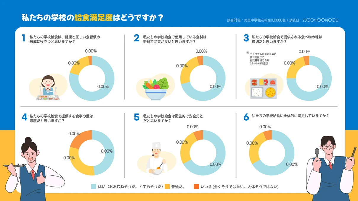 学校給食の満足度アンケートを紹介するスライドで、六つの質問項目それぞれに円グラフと満足度の回答結果が表示されています。