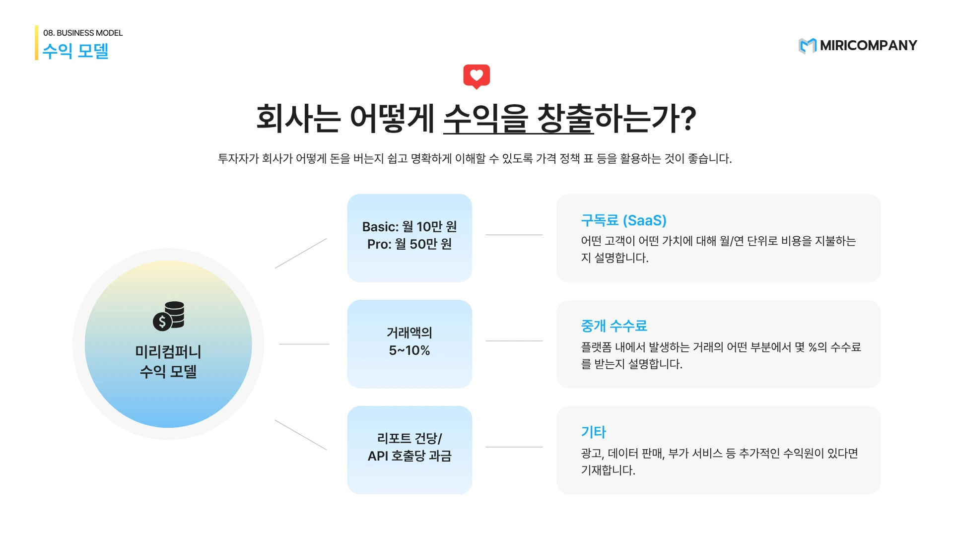 흰색 배경의 슬라이드에 '회사는 어떻게 수익을 창출하는가?'라는 제목과 함께 미리컴퍼니 수익 모델을 중심으로 구독료, 중개 수수료, 기타 수익원 3가지를 연결한 방사형 다이어그램이 표시되어 있습니다.