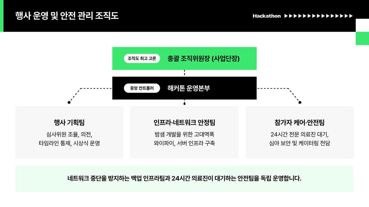 검정색 상단 바에 '행사 운영 및 안전 관리 조직도'라는 제목이 표시되어 있으며, 총괄 조직위원장부터 해커톤 운영본부, 행사 기획팀·인프라 네트워크 안정팀·참가자 케어 안전팀으로 이어지는 계층 구조를 트리형 조직도 다이어그램으로 나타낸 슬라이드입니다.