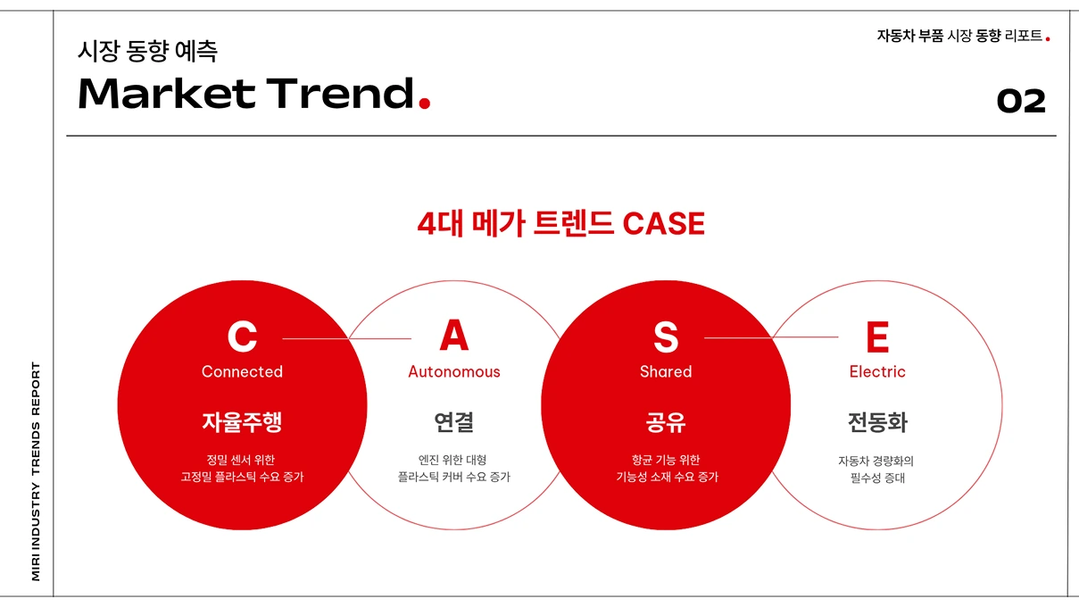 흰색 배경의 슬라이드에 '시장 동향 예측 Market Trend'라는 제목과 함께 4대 메가 트렌드를 CASE(연결, 자율주행, 공유, 전동화) 4개의 원형 다이어그램으로 표현한 인포그래픽이 표시되어 있습니다.