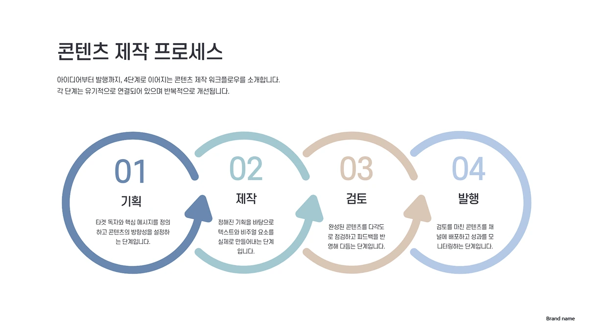 흰색 배경의 슬라이드에 '콘텐츠 제작 프로세스'라는 제목과 함께 기획, 제작, 검토, 발행 4단계를 원형 화살표로 연결한 순환형 다이어그램이 표시되어 있습니다.