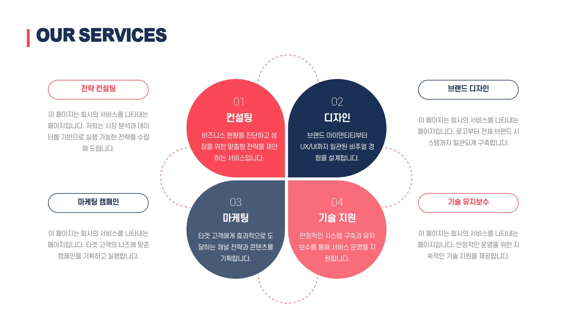 흰색 배경의 슬라이드에 'OUR SERVICES'라는 제목과 함께 컨설팅, 디자인, 마케팅, 기술 지원 4가지 서비스를 원형 클로버 모양으로 배치한 다이어그램이 표시되어 있으며, 각 원 주변에는 전략 컨설팅, 브랜드 디자인 등 관련 설명 텍스트가 배치되어 있습니다.