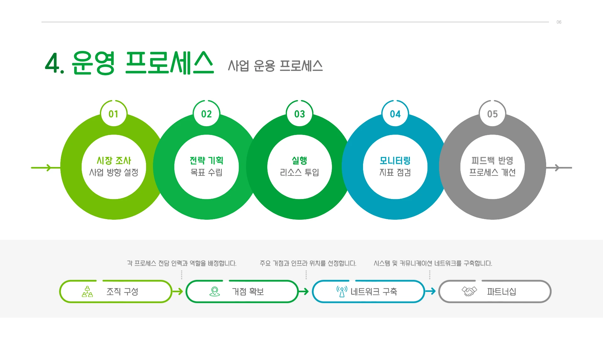 흰색 배경의 슬라이드에 '4. 운영 프로세스'라는 제목과 함께 시장 조사, 전략 기획, 실행, 모니터링, 피드백 반영 5단계를 원형 아이콘으로 연결한 프로세스 다이어그램이 표시되어 있으며, 하단에는 조직 구성부터 파트너십까지 이어지는 세부 흐름도가 배치되어 있습니다.