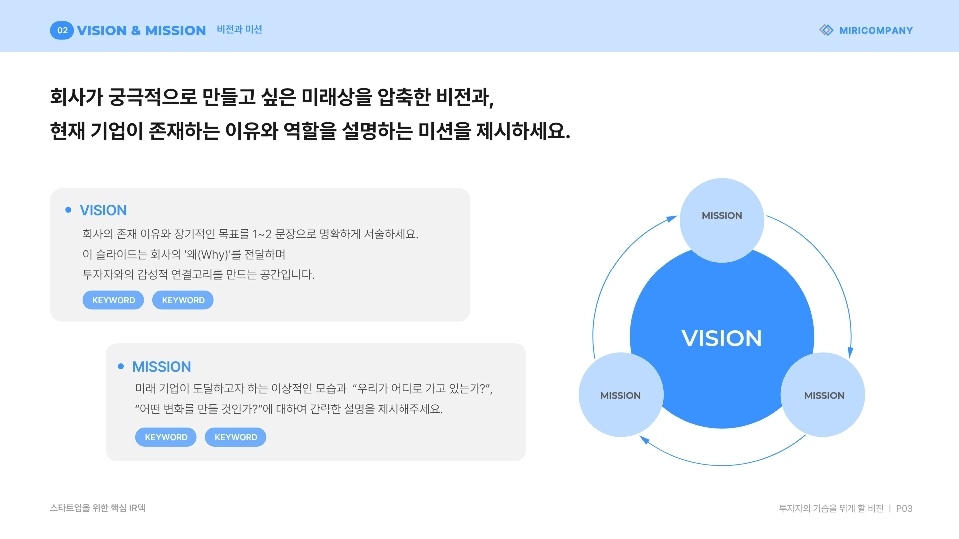 흰색 배경의 슬라이드에 'VISION & MISSION'이라는 제목과 함께 중앙의 VISION 원을 세 개의 MISSION 원이 화살표로 순환하며 감싸는 원형 다이어그램이 표시되어 있으며, 좌측에는 비전과 미션 작성 가이드 텍스트가 배치되어 있습니다.