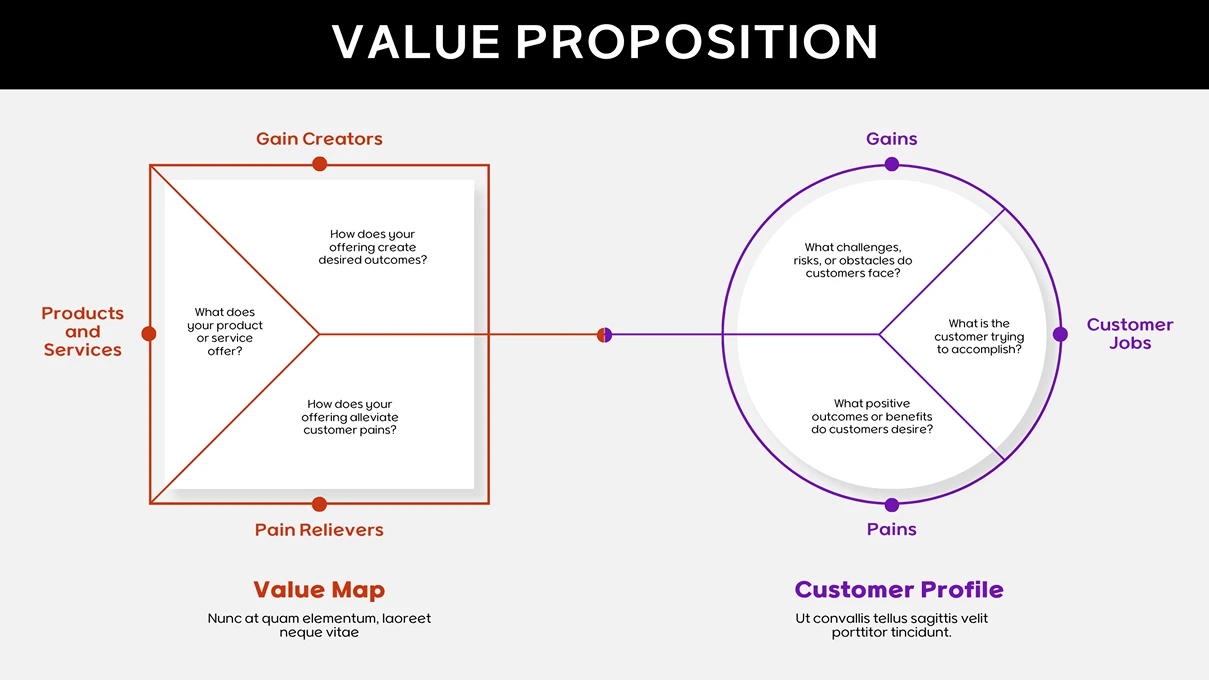 A slide titled 'Value Proposition' displays a value proposition canvas diagram, pairing a square Value Map (Products and Services, Gain Creators, Pain Relievers) with a circular Customer Profile (Customer Jobs, Gains, Pains).