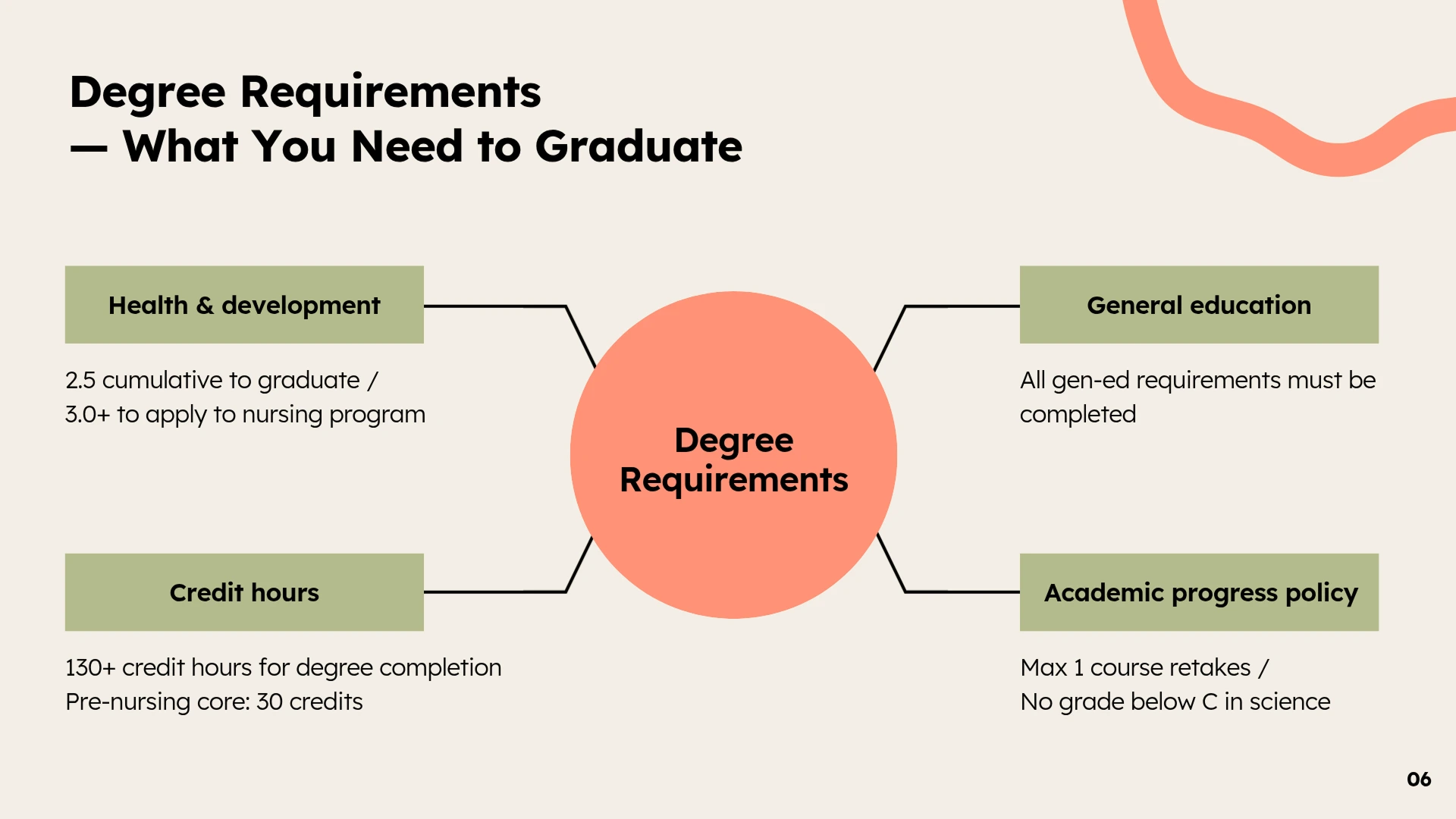 A slide titled 'Degree Requirements — What You Need to Graduate' shows a tree diagram with a central circle branching out to Health & Development, Credit Hours, General Education, and Academic Progress Policy.