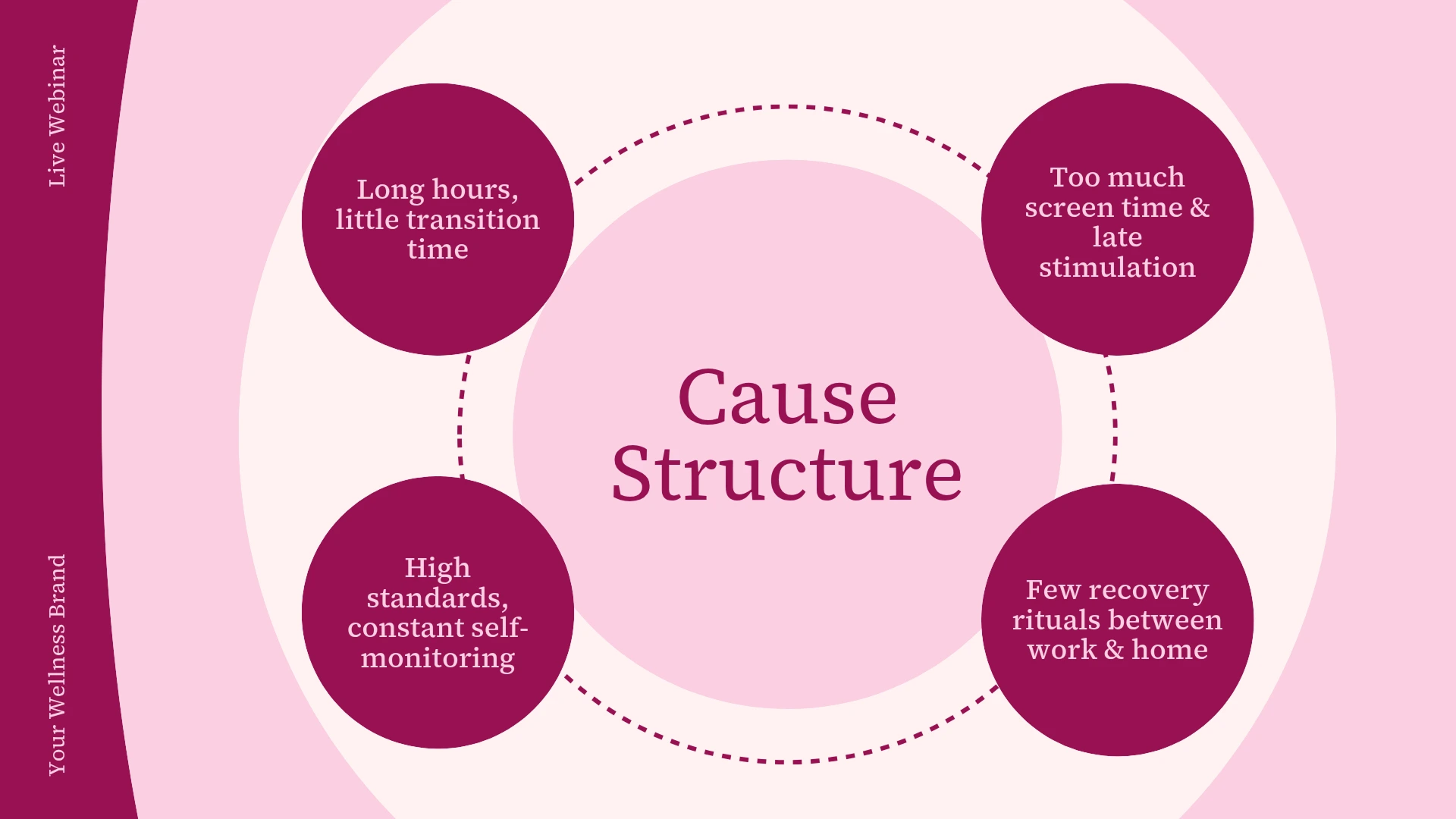 A pink slide titled 'Cause Structure' shows a circular diagram with a central label surrounded by four dotted-line-connected circles: Long hours, Too much screen time, High standards, and Few recovery rituals.