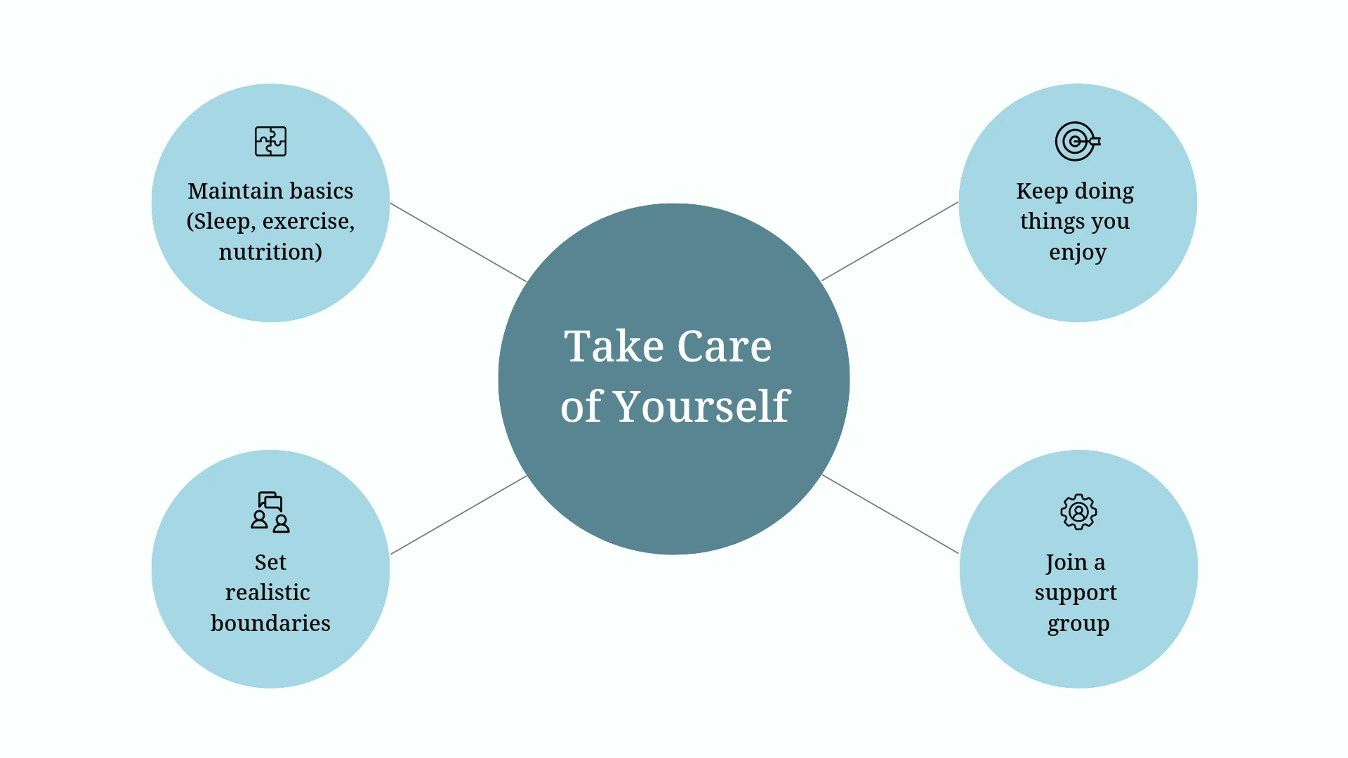 A white slide shows a hub-and-spoke diagram with a central 'Take Care of Yourself' circle connected to four surrounding circles: Maintain basics, Set realistic boundaries, Keep doing things you enjoy, and Join a support group.