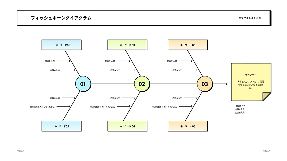 白い背景のスライドに「フィッシュボーンダイアグラム」というタイトルがあり、3つの主要ポイントからそれぞれ2つずつキーワードが枝分かれする魚の骨のような形のダイアグラムが表示されています。