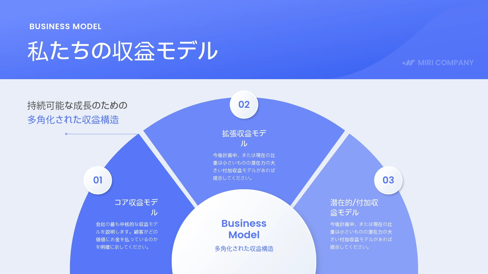 青色の背景のスライドに「私たちの収益モデル」というタイトルがあり、コア収益モデル、拡張収益モデル、潜在的/付加収益モデルの3つを扇形に配置した円形のダイアグラムが表示されています。