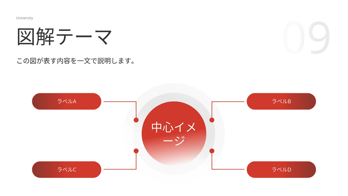 白い背景のスライドに「図解テーマ」というタイトルがあり、中心イメージから四方向にラベルA〜Dが伸びるハブ型のダイアグラムが表示されています。