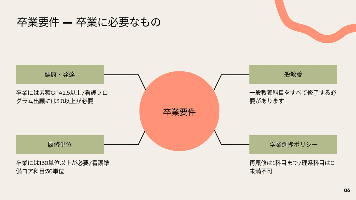 クリーム色の背景のスライドに「卒業要件」というタイトルがあり、中央の円から健康・発達、履修単位、一般教養、学業進捗ポリシーの4つの項目へ枝分かれするマインドマップ形式のダイアグラムが表示されています。