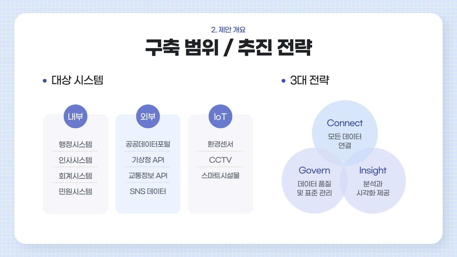 미리캔버스 벤다이어그램 템플릿으로 만든 제안서 슬라이드, 내부·외부·IoT 3개 원형 아이콘의 대상 시스템 목록과 Connect·Govern·Insight 3원형 벤다이어그램으로 3대 전략을 표현했습니다.