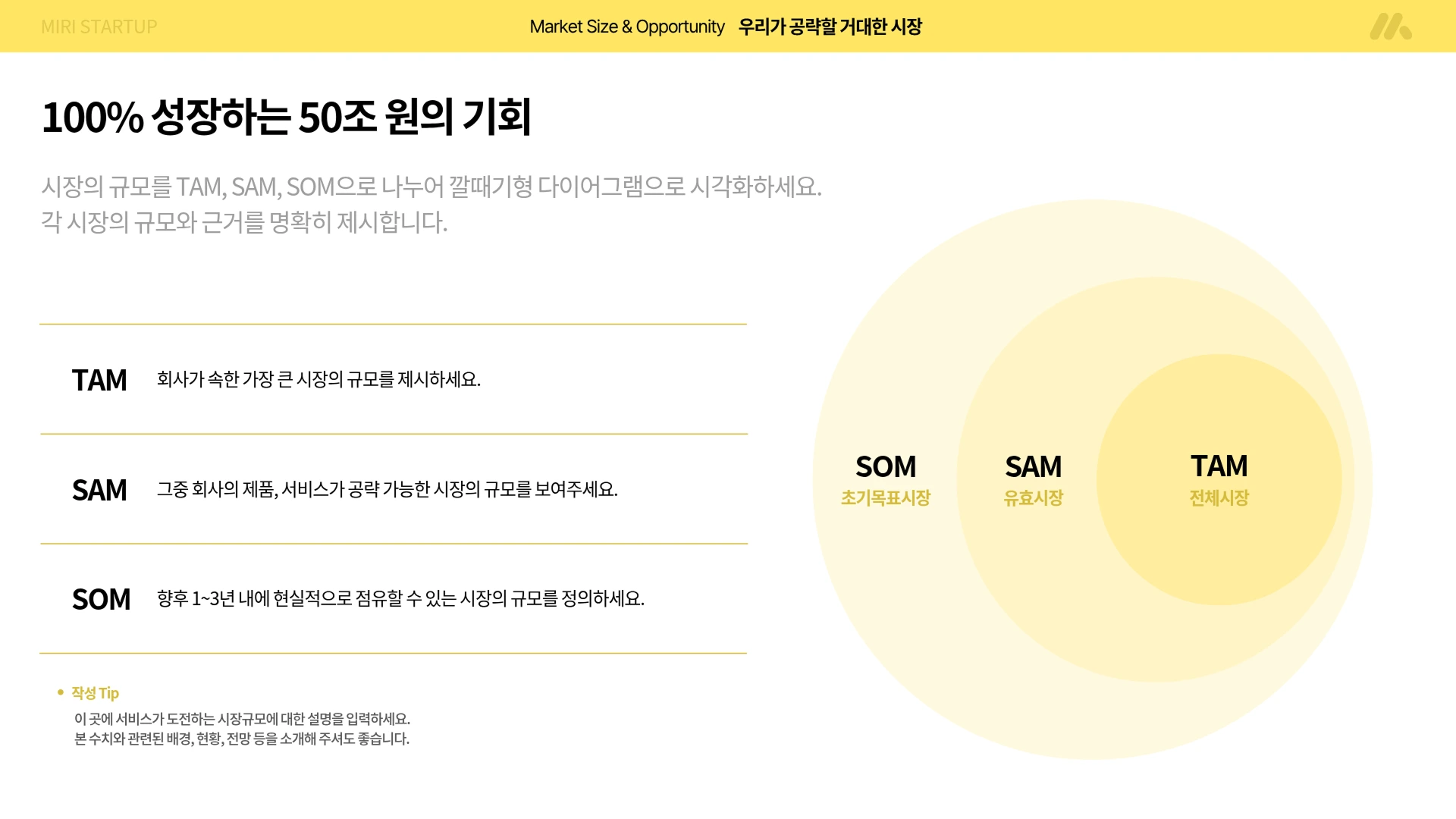 미리캔버스 벤다이어그램 템플릿으로 만든 옐로 톤 Market Size & Opportunity 슬라이드, TAM·SAM·SOM 3중 동심원 벤다이어그램으로 100% 성장하는 50조 원 시장 기회를 시각화했습니다.
