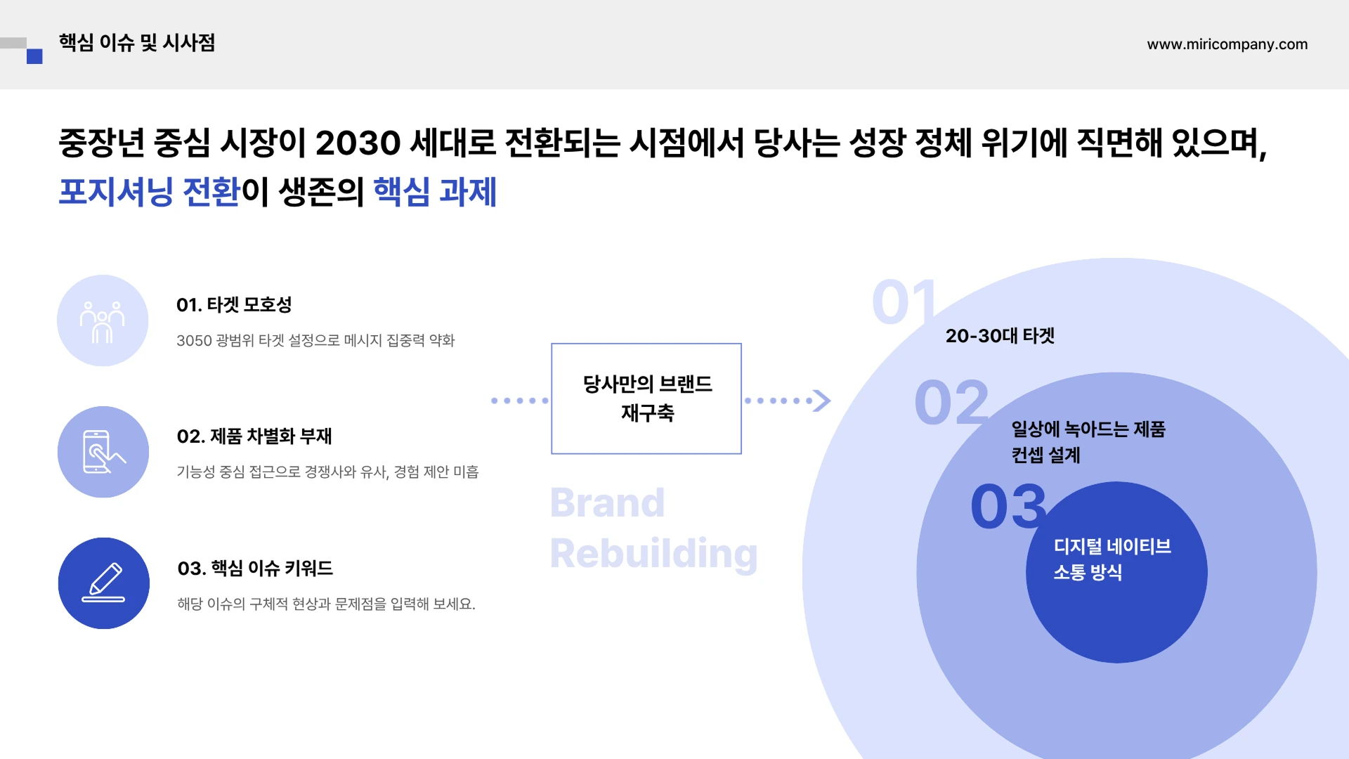 미리캔버스 벤다이어그램 템플릿으로 만든 핵심 이슈 슬라이드, 타겟 모호성·제품 차별화 부재·핵심 이슈 키워드 3가지 문제를 나열하고 우측에는 20-30대 타겟·Brand Rebuilding·디지털 네이티브 소통 방식이 겹치는 3중 동심원 벤다이어그램이 표시되어 있습니다.